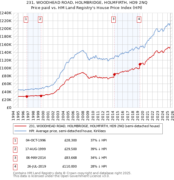 231, WOODHEAD ROAD, HOLMBRIDGE, HOLMFIRTH, HD9 2NQ: Price paid vs HM Land Registry's House Price Index