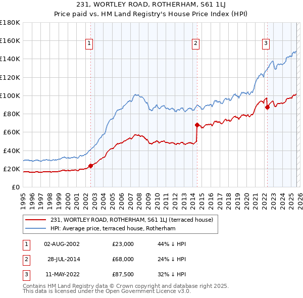 231, WORTLEY ROAD, ROTHERHAM, S61 1LJ: Price paid vs HM Land Registry's House Price Index