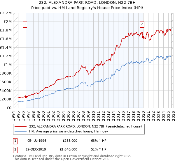 232, ALEXANDRA PARK ROAD, LONDON, N22 7BH: Price paid vs HM Land Registry's House Price Index