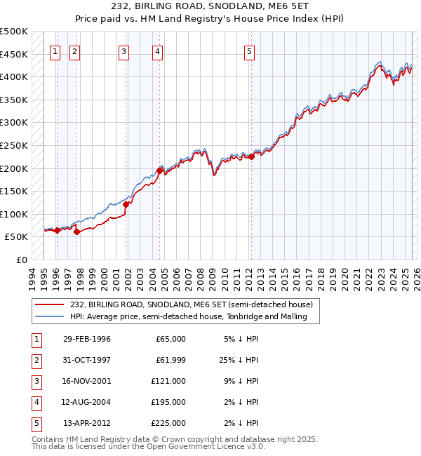 232, BIRLING ROAD, SNODLAND, ME6 5ET: Price paid vs HM Land Registry's House Price Index