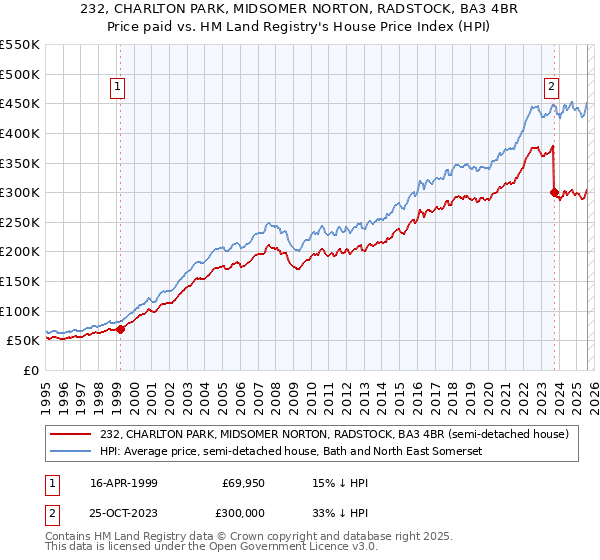 232, CHARLTON PARK, MIDSOMER NORTON, RADSTOCK, BA3 4BR: Price paid vs HM Land Registry's House Price Index