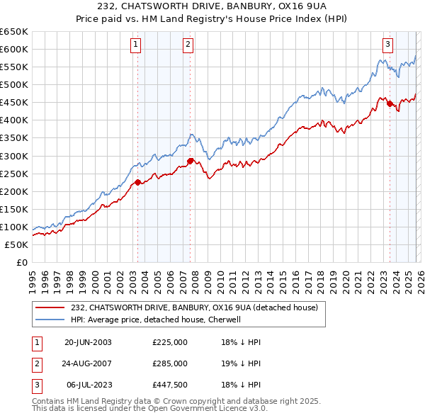 232, CHATSWORTH DRIVE, BANBURY, OX16 9UA: Price paid vs HM Land Registry's House Price Index