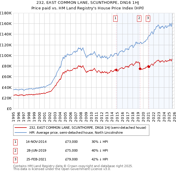 232, EAST COMMON LANE, SCUNTHORPE, DN16 1HJ: Price paid vs HM Land Registry's House Price Index
