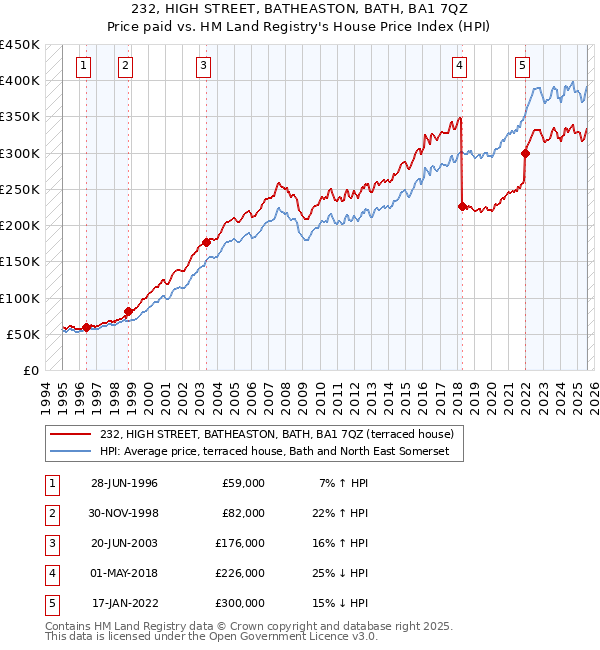 232, HIGH STREET, BATHEASTON, BATH, BA1 7QZ: Price paid vs HM Land Registry's House Price Index