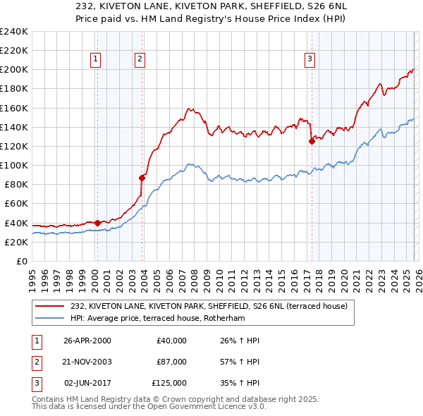 232, KIVETON LANE, KIVETON PARK, SHEFFIELD, S26 6NL: Price paid vs HM Land Registry's House Price Index