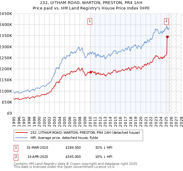 232, LYTHAM ROAD, WARTON, PRESTON, PR4 1AH: Price paid vs HM Land Registry's House Price Index