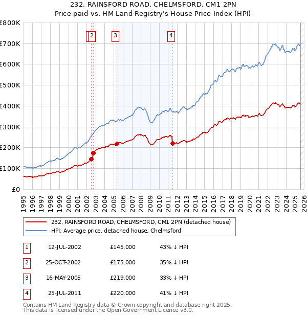 232, RAINSFORD ROAD, CHELMSFORD, CM1 2PN: Price paid vs HM Land Registry's House Price Index