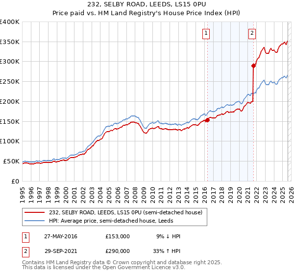 232, SELBY ROAD, LEEDS, LS15 0PU: Price paid vs HM Land Registry's House Price Index