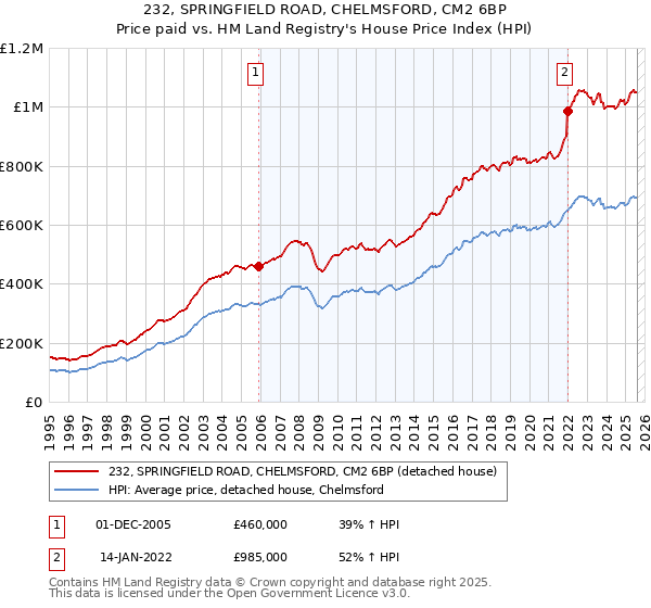 232, SPRINGFIELD ROAD, CHELMSFORD, CM2 6BP: Price paid vs HM Land Registry's House Price Index