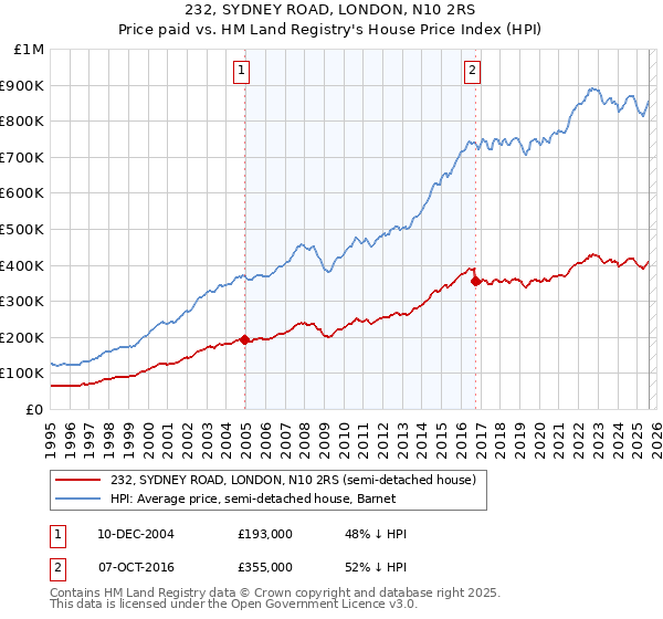 232, SYDNEY ROAD, LONDON, N10 2RS: Price paid vs HM Land Registry's House Price Index