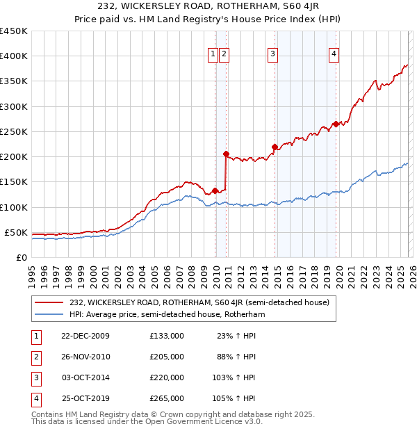 232, WICKERSLEY ROAD, ROTHERHAM, S60 4JR: Price paid vs HM Land Registry's House Price Index