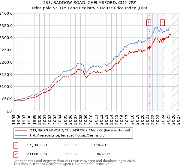 233, BADDOW ROAD, CHELMSFORD, CM2 7PZ: Price paid vs HM Land Registry's House Price Index