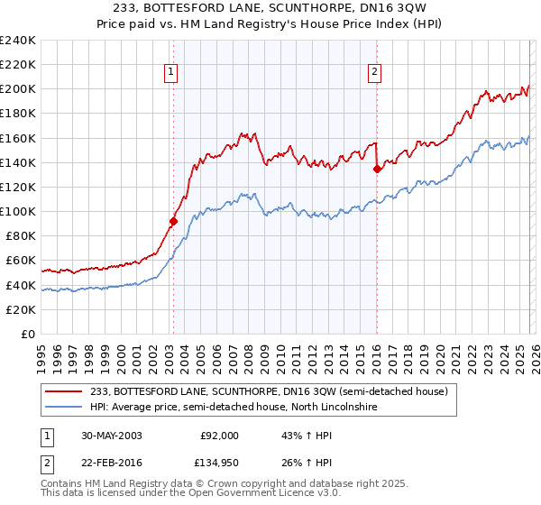 233, BOTTESFORD LANE, SCUNTHORPE, DN16 3QW: Price paid vs HM Land Registry's House Price Index
