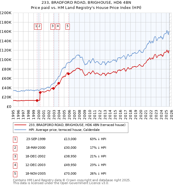 233, BRADFORD ROAD, BRIGHOUSE, HD6 4BN: Price paid vs HM Land Registry's House Price Index