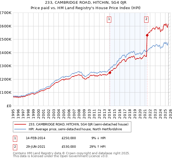 233, CAMBRIDGE ROAD, HITCHIN, SG4 0JR: Price paid vs HM Land Registry's House Price Index