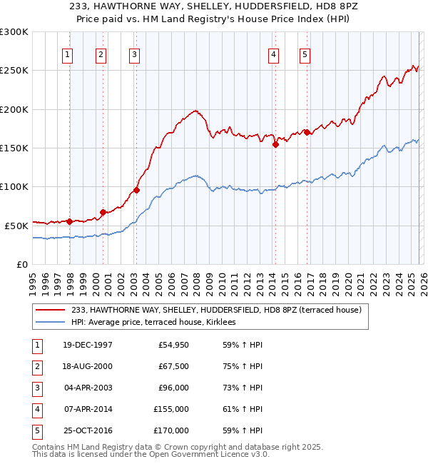 233, HAWTHORNE WAY, SHELLEY, HUDDERSFIELD, HD8 8PZ: Price paid vs HM Land Registry's House Price Index