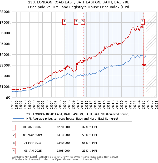 233, LONDON ROAD EAST, BATHEASTON, BATH, BA1 7RL: Price paid vs HM Land Registry's House Price Index