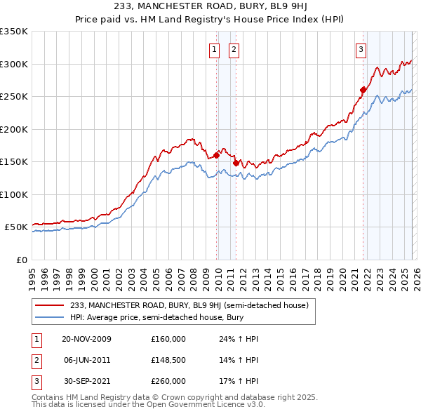 233, MANCHESTER ROAD, BURY, BL9 9HJ: Price paid vs HM Land Registry's House Price Index