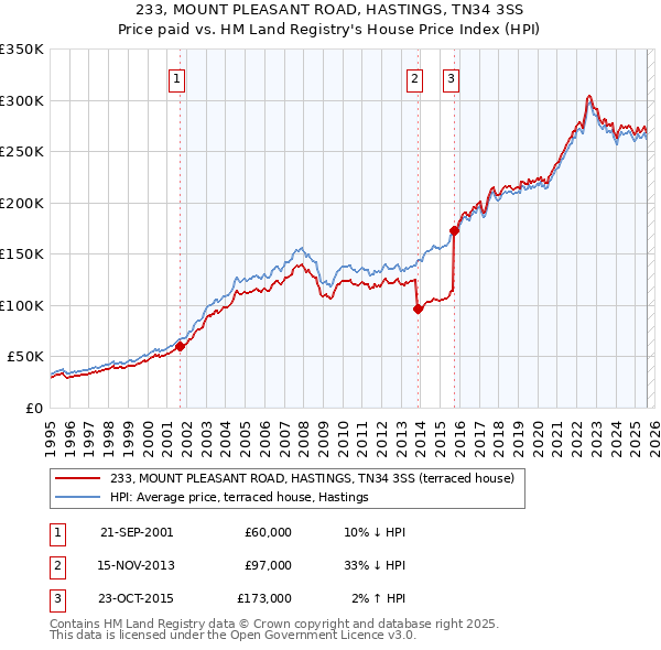 233, MOUNT PLEASANT ROAD, HASTINGS, TN34 3SS: Price paid vs HM Land Registry's House Price Index