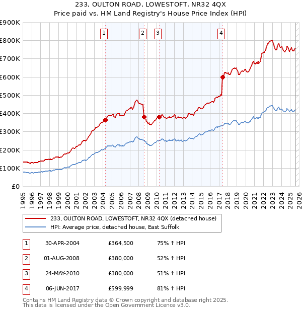 233, OULTON ROAD, LOWESTOFT, NR32 4QX: Price paid vs HM Land Registry's House Price Index