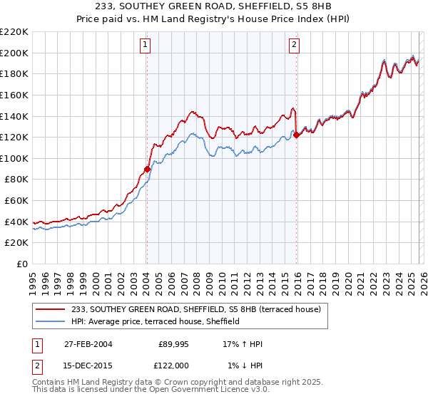 233, SOUTHEY GREEN ROAD, SHEFFIELD, S5 8HB: Price paid vs HM Land Registry's House Price Index