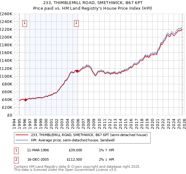233, THIMBLEMILL ROAD, SMETHWICK, B67 6PT: Price paid vs HM Land Registry's House Price Index