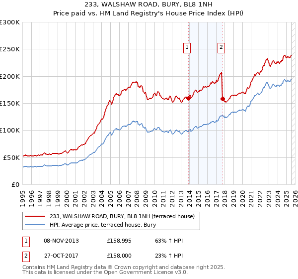 233, WALSHAW ROAD, BURY, BL8 1NH: Price paid vs HM Land Registry's House Price Index