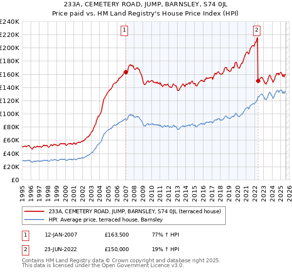 233A, CEMETERY ROAD, JUMP, BARNSLEY, S74 0JL: Price paid vs HM Land Registry's House Price Index