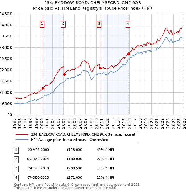 234, BADDOW ROAD, CHELMSFORD, CM2 9QR: Price paid vs HM Land Registry's House Price Index