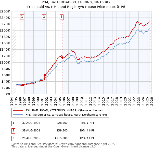 234, BATH ROAD, KETTERING, NN16 9LY: Price paid vs HM Land Registry's House Price Index