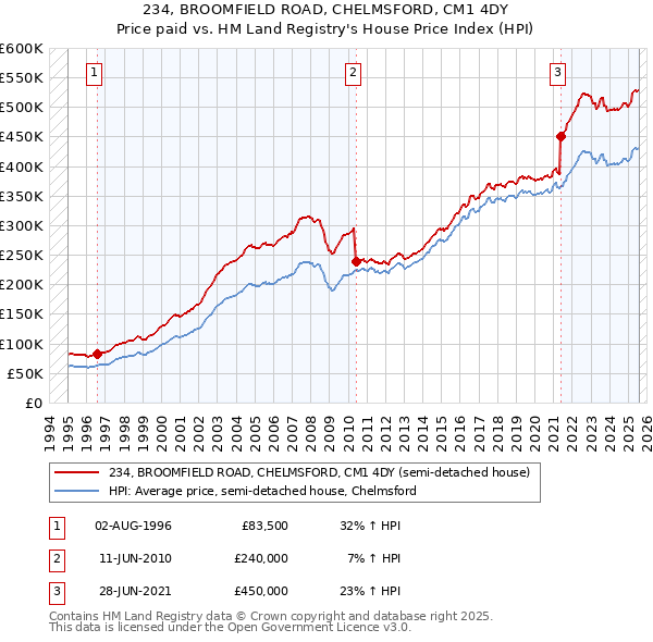 234, BROOMFIELD ROAD, CHELMSFORD, CM1 4DY: Price paid vs HM Land Registry's House Price Index