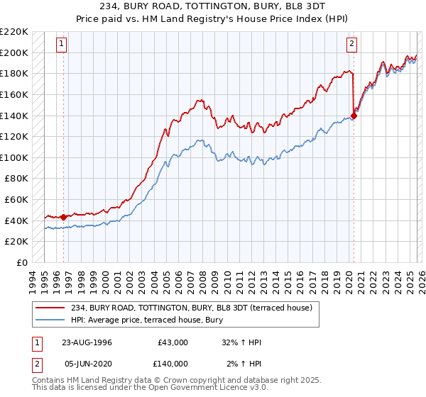 234, BURY ROAD, TOTTINGTON, BURY, BL8 3DT: Price paid vs HM Land Registry's House Price Index