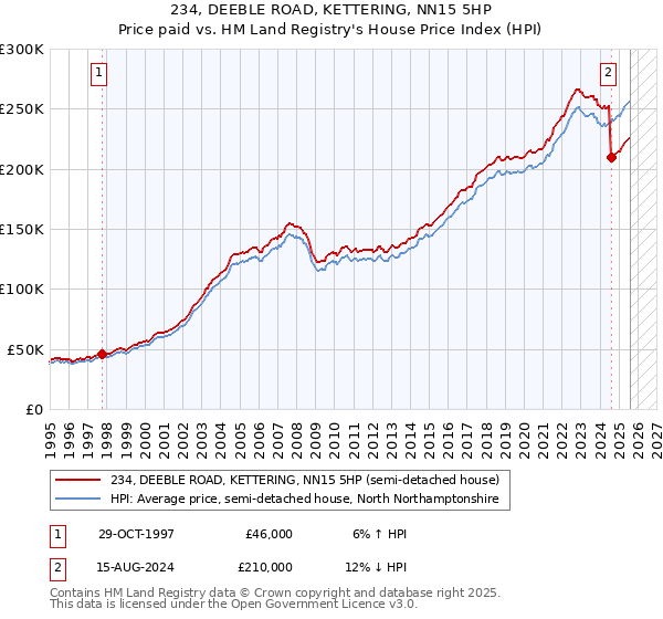 234, DEEBLE ROAD, KETTERING, NN15 5HP: Price paid vs HM Land Registry's House Price Index
