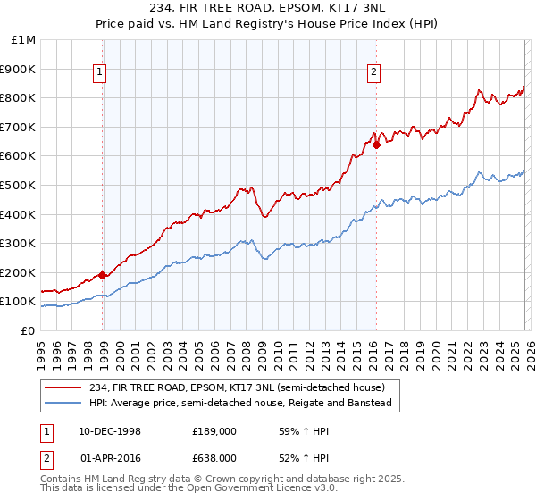 234, FIR TREE ROAD, EPSOM, KT17 3NL: Price paid vs HM Land Registry's House Price Index