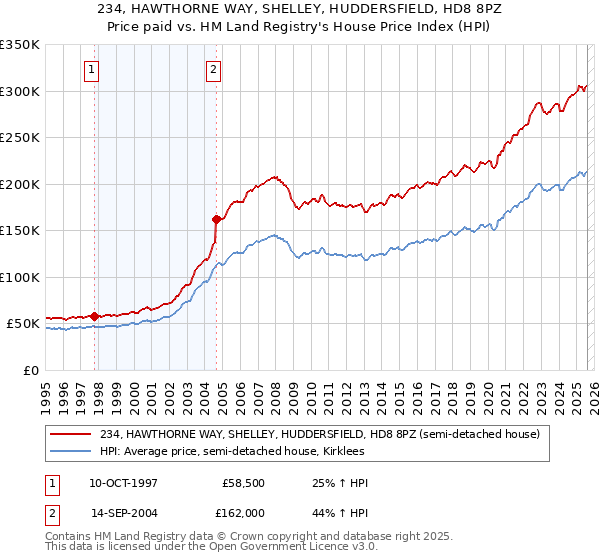 234, HAWTHORNE WAY, SHELLEY, HUDDERSFIELD, HD8 8PZ: Price paid vs HM Land Registry's House Price Index