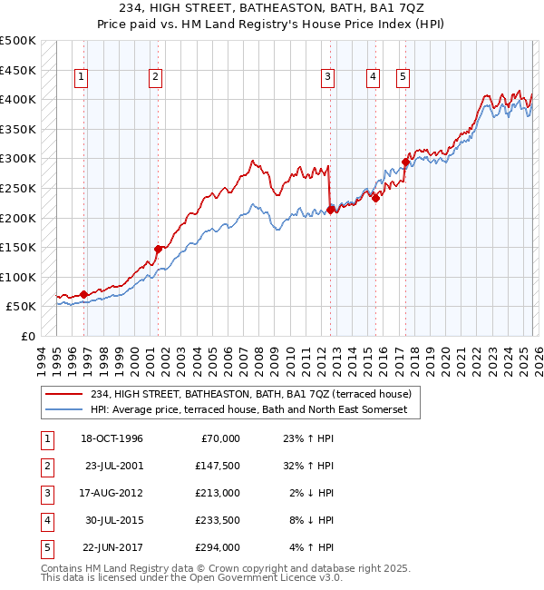 234, HIGH STREET, BATHEASTON, BATH, BA1 7QZ: Price paid vs HM Land Registry's House Price Index
