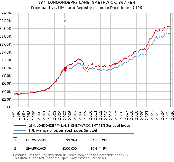 234, LONDONDERRY LANE, SMETHWICK, B67 7EN: Price paid vs HM Land Registry's House Price Index