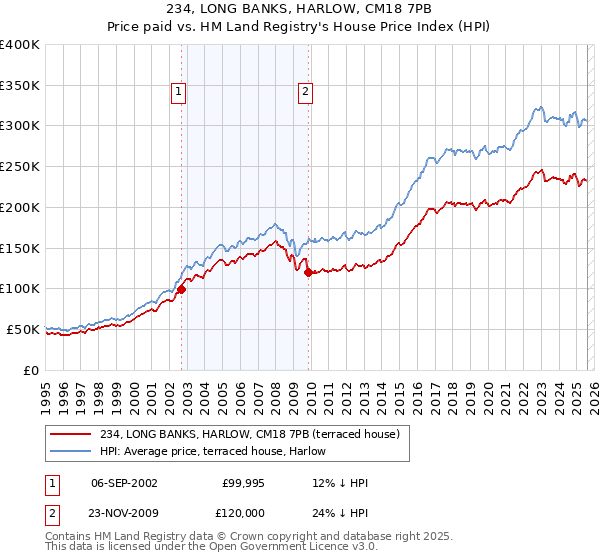 234, LONG BANKS, HARLOW, CM18 7PB: Price paid vs HM Land Registry's House Price Index