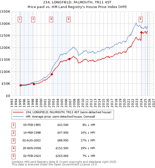 234, LONGFIELD, FALMOUTH, TR11 4ST: Price paid vs HM Land Registry's House Price Index
