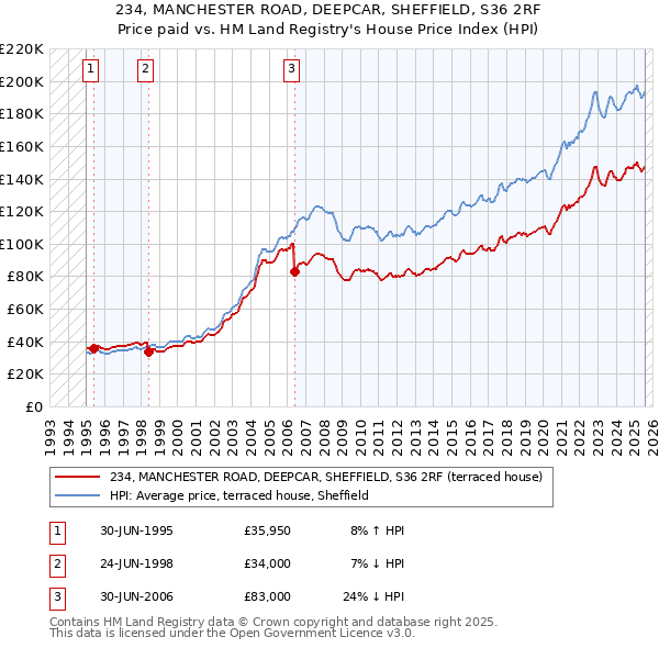 234, MANCHESTER ROAD, DEEPCAR, SHEFFIELD, S36 2RF: Price paid vs HM Land Registry's House Price Index