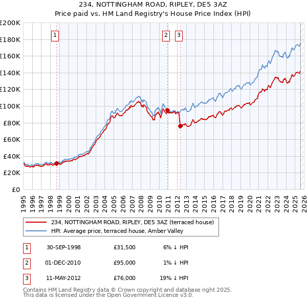 234, NOTTINGHAM ROAD, RIPLEY, DE5 3AZ: Price paid vs HM Land Registry's House Price Index