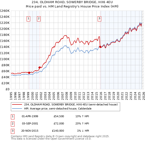 234, OLDHAM ROAD, SOWERBY BRIDGE, HX6 4EU: Price paid vs HM Land Registry's House Price Index