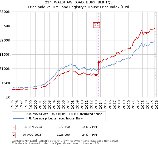 234, WALSHAW ROAD, BURY, BL8 1QS: Price paid vs HM Land Registry's House Price Index