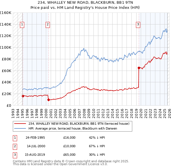234, WHALLEY NEW ROAD, BLACKBURN, BB1 9TN: Price paid vs HM Land Registry's House Price Index