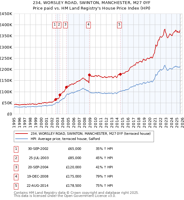 234, WORSLEY ROAD, SWINTON, MANCHESTER, M27 0YF: Price paid vs HM Land Registry's House Price Index