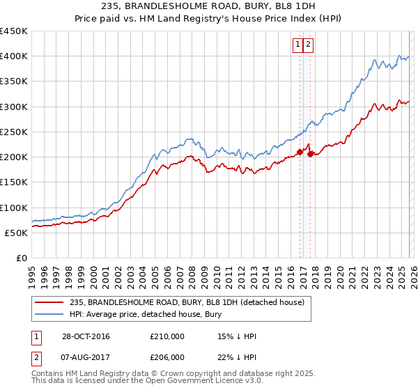 235, BRANDLESHOLME ROAD, BURY, BL8 1DH: Price paid vs HM Land Registry's House Price Index