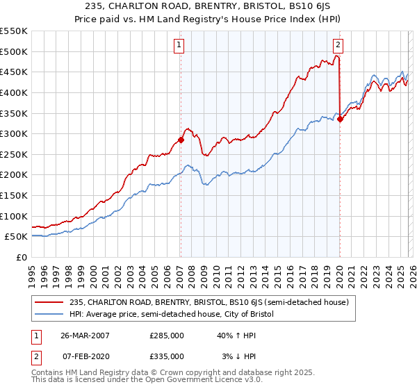 235, CHARLTON ROAD, BRENTRY, BRISTOL, BS10 6JS: Price paid vs HM Land Registry's House Price Index