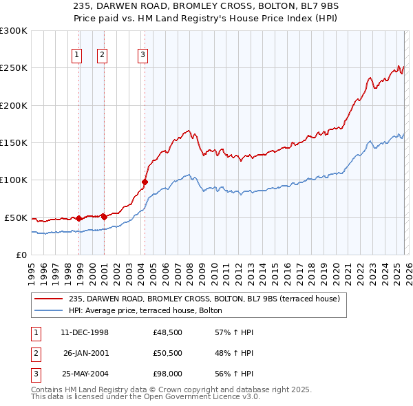 235, DARWEN ROAD, BROMLEY CROSS, BOLTON, BL7 9BS: Price paid vs HM Land Registry's House Price Index