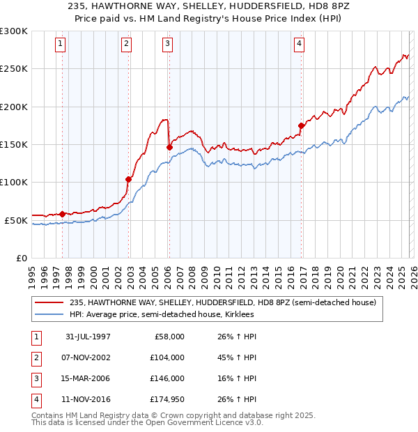 235, HAWTHORNE WAY, SHELLEY, HUDDERSFIELD, HD8 8PZ: Price paid vs HM Land Registry's House Price Index