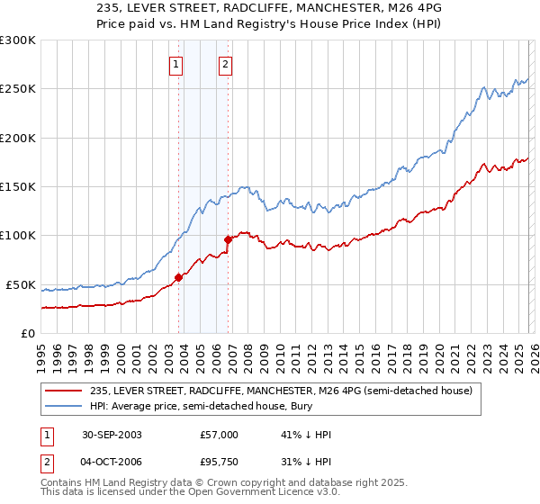 235, LEVER STREET, RADCLIFFE, MANCHESTER, M26 4PG: Price paid vs HM Land Registry's House Price Index